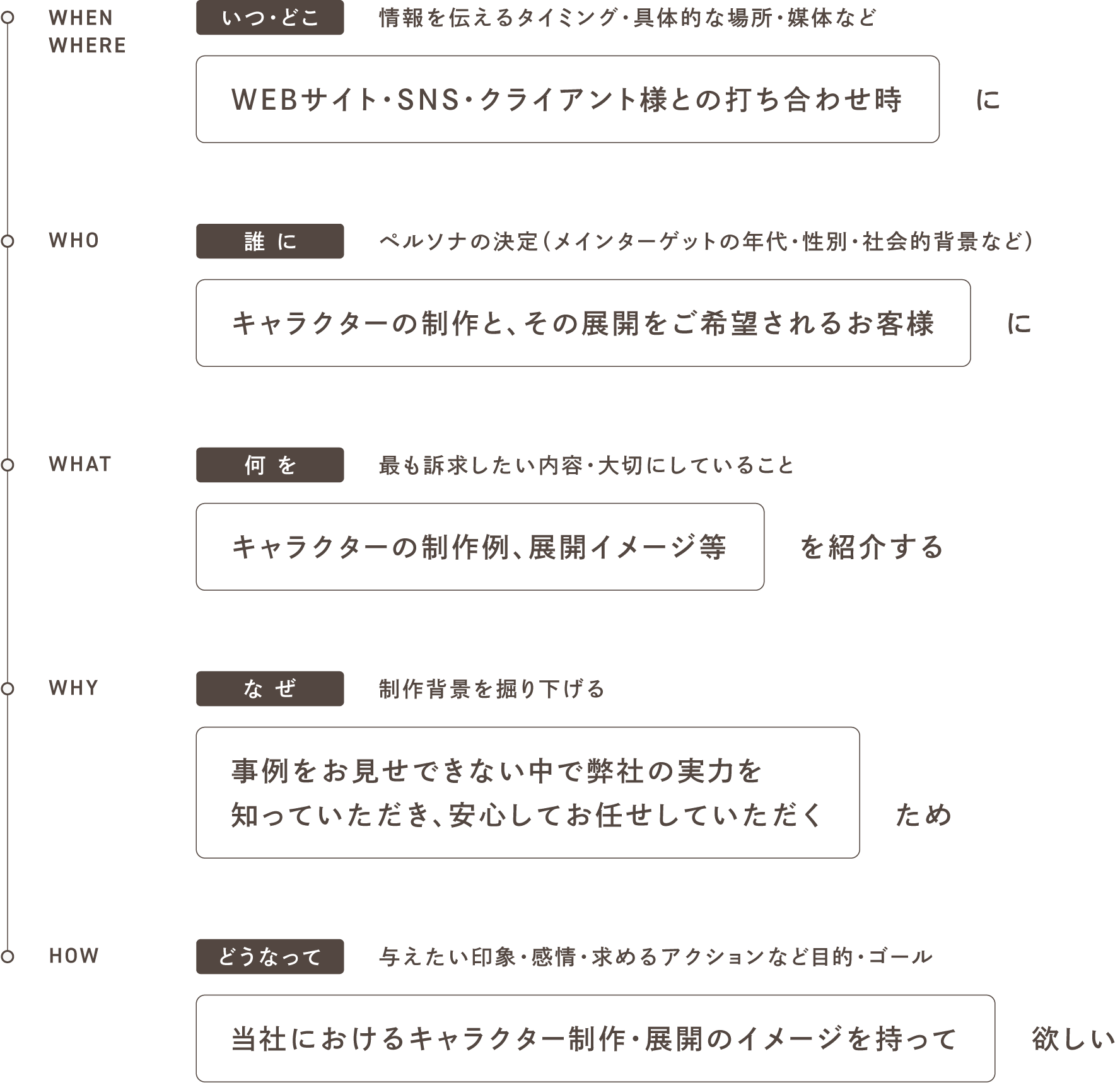ターゲット・目標の整理図