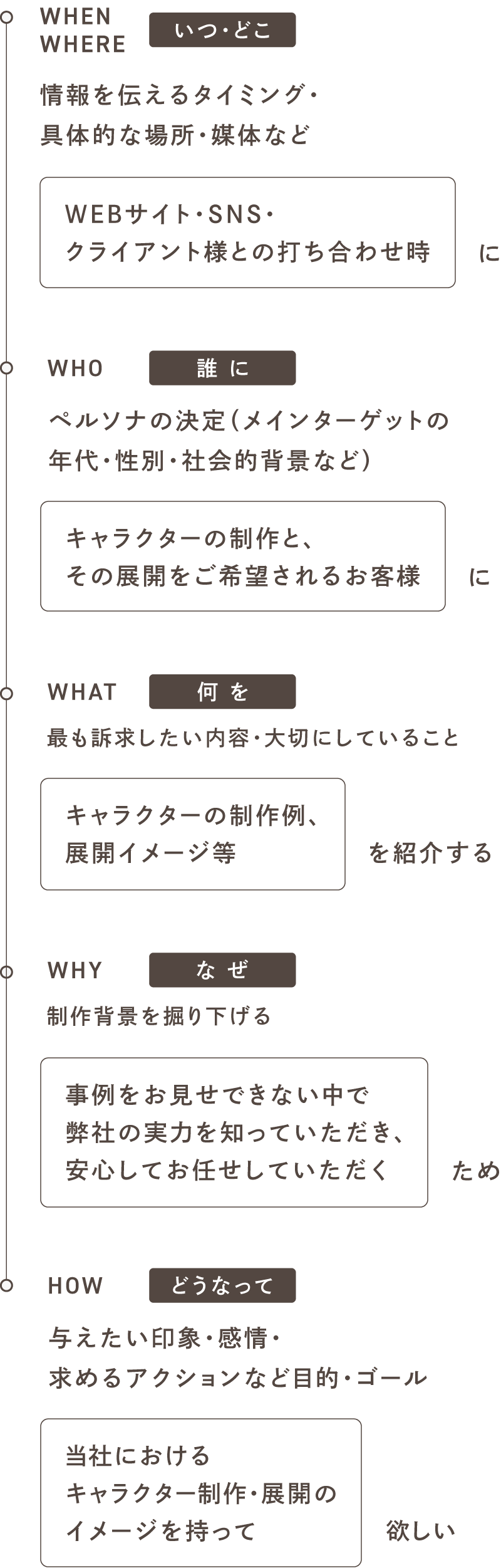 ターゲット・目標の整理図